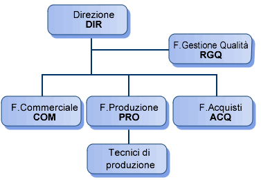 Struttura Aziendale